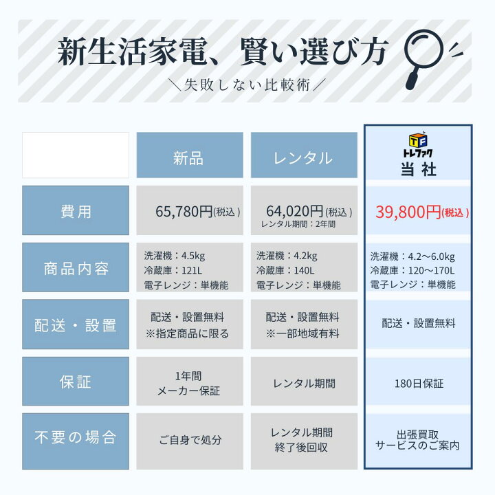 楽天市場】【送料&設置費無料】一人暮らし 中古家電2点セット (冷蔵庫 