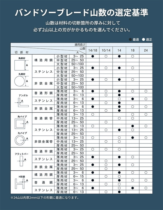 楽天市場】新ダイワ バンドソー替刃 RB120FV RB120CV RB10 SB120用 5本 