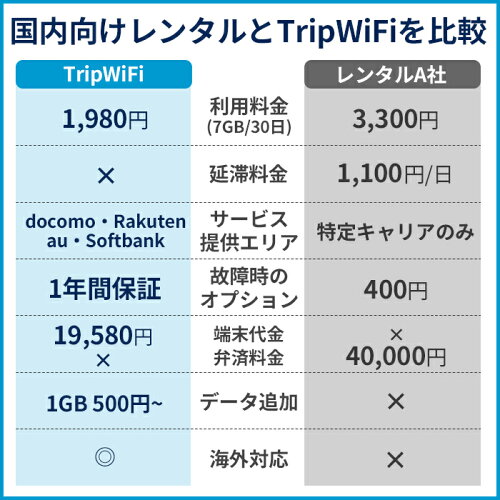 楽天市場 Trip Wifi 公式 ポケットwi Fi ポケットwifi 購入 ドコモ Au ソフトバンク Wifi モバイルwifi Wi Fiモバイルルーター ルーター モバイル通信 Simフリー 国内 海外 アジア周遊 ヨーロッパ周遊 おすすめ 契約不要 縛りなし パソコン タブレット Trip Wifi
