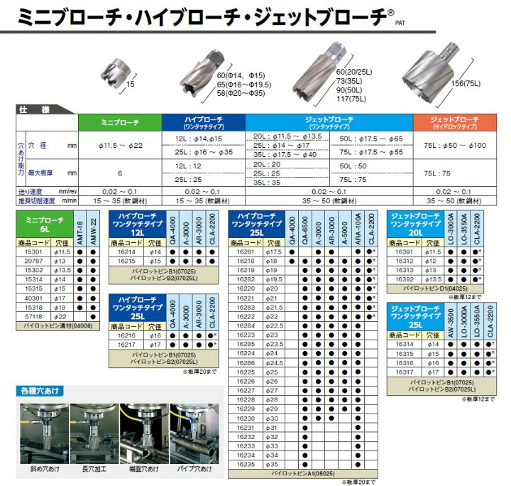 楽天市場】ジェットブローチ ワンタッチタイプ 穴あけ機用 日東工器 JB  