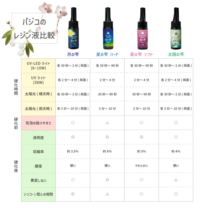 楽天市場】月の雫 500g 1本 パジコ 送料無料 UV LED レジン液 ハード  