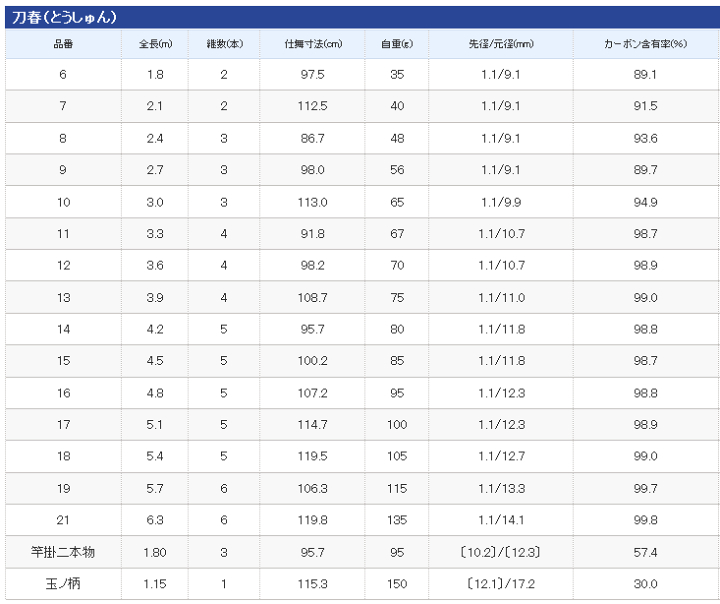 楽天市場】シマノ 刀春 (とうしゅん) 21 (6.3m) / へら竿 楽天市場】シマノ 刀春 (とうしゅん) 21 (6.3m) / へら竿