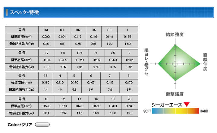 楽天市場】クレハ シーガー エース 600m連結 14号 / フロロカーボン
