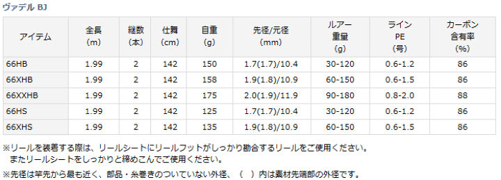 楽天市場】ジギングロッド ダイワ ヴァデル BJ 66XXHB daiwa 釣具 