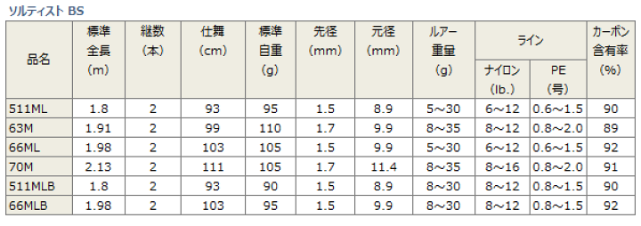 ダイワ ソルティスト BS66ML 楽天市場】シーバスロッド ダイワ ソルティスト BS 66ML daiwa