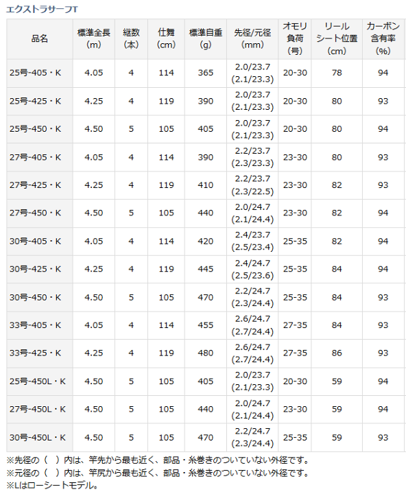 楽天市場】投げ竿 ダイワ エクストラサーフT 25号-425・K daiwa 釣具