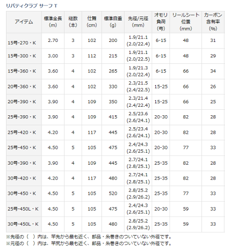 楽天市場 投げ竿 ダイワ 15 リバティクラブ サーフ T 号 390 K 釣竿 D01 O01 送料無料 Gwセール商品 釣人館ますだ 楽天市場支店 楽天市場 投げ竿 ダイワ 15 リバティクラブ サーフ T 号 390 K 釣竿 D01 O01 送料無料 Gwセール商品 釣人館ますだ 楽天市場支店