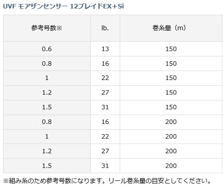ダイワ Uvf モアザンセンサー 31lb 0m 12ブレイドex Si 1 5号 ダイワ Uvf モアザンセンサー 31lb 0m 12ブレイドex Si 1 5号