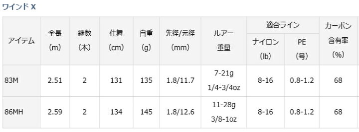 楽天市場 ダイワ ワインド X 86mh ショアジギングロッド D01 O01 送料無料 セール対象商品 釣人館ますだ 楽天市場支店