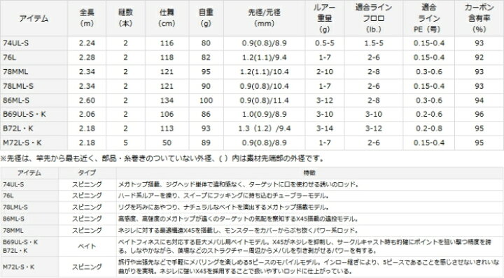 楽天市場 ダイワ 月下美人 Mx M72l S K アジング メバリング ロッド 送料無料 D01 O01 セール対象商品 釣人館ますだ 楽天市場支店 楽天市場 ダイワ 月下美人 Mx M72l S K アジング メバリング ロッド 送料無料 D01 O01 セール対象商品 釣人館ますだ 楽天市場支店
