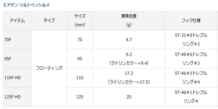 楽天市場 ダイワ モアザン ソルトペンシル F 125f Hd カタクチ ルアー メール便発送 O01 セール対象商品 釣人館ますだ 楽天市場支店