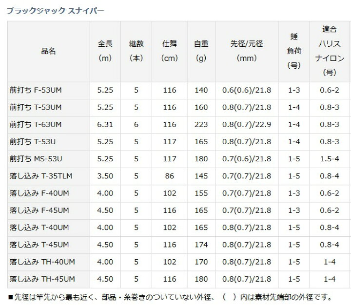 楽天市場】ダイワ ブラックジャック スナイパー 前打ち MS-53U｜チヌ竿 