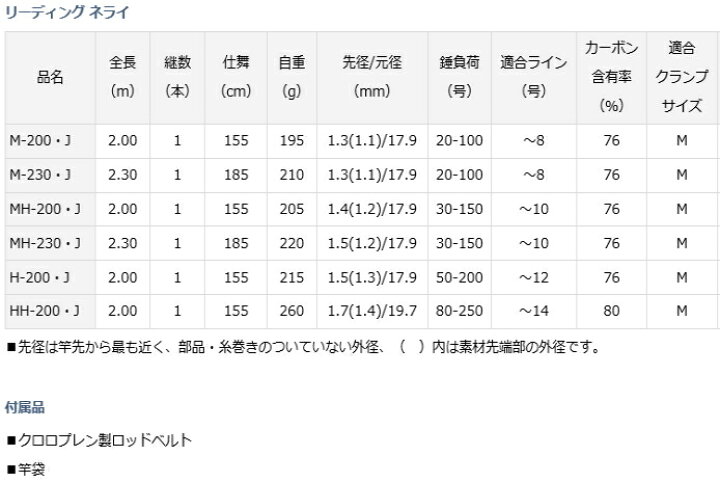 ダイワ リーディング J M 0 ネライ 大型商品a 船竿 最高 ネライ ダイワ リーディング J M 0 ネライ 大型商品a 船竿 最高 ネライ