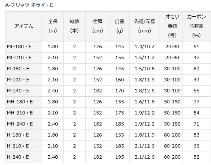 楽天市場】ダイワ A-ブリッツ ネライ H‐210・E / 船竿 daiwa 釣具 