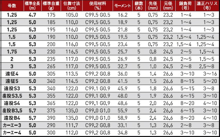 楽天市場】がまかつ がま磯 アルデナ 遠投S 3.5号 5.3m / 磯竿 【送料無料】 【セール対象商品】 : 釣人館ますだ 楽天市場支店