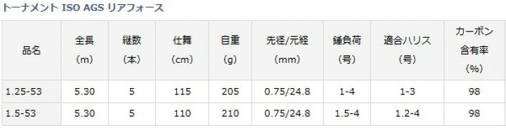 楽天市場】ダイワ トーナメント ISO AGS リアフォース 1.5-53 / 磯竿 