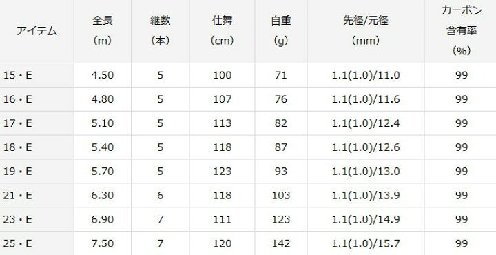 楽天市場】ダイワ ヘラ F 21・E / へら竿 釣具 daiwa : 釣人館ますだ 
