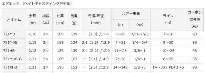 楽天市場】ダイワ 18 エアエッジ 731XHB(ベイト)｜バスロッド 釣具 