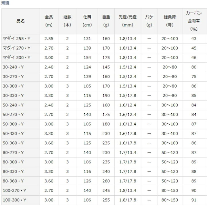楽天市場】ダイワ 潮流 50-270・Y / 船竿 釣具 daiwa : 釣人館ますだ 