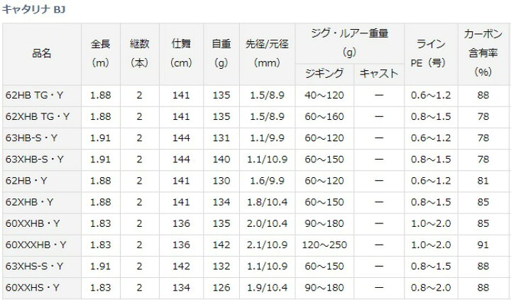 楽天市場】ダイワ キャタリナ BJ 60XXHB・Y｜ジギングロッド daiwa 