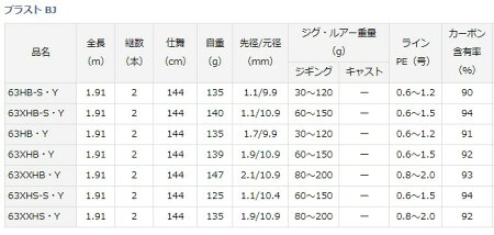 楽天市場 ダイワ ブラスト Bj 63xxhb Y ジギングロッド D01 O01 セール対象商品 釣人館ますだ 楽天市場支店