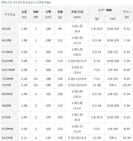 楽天市場 ダイワ クロノス ベイトモデル 6101mb バスロッド O01 D01 セール対象商品 釣人館ますだ 楽天市場支店