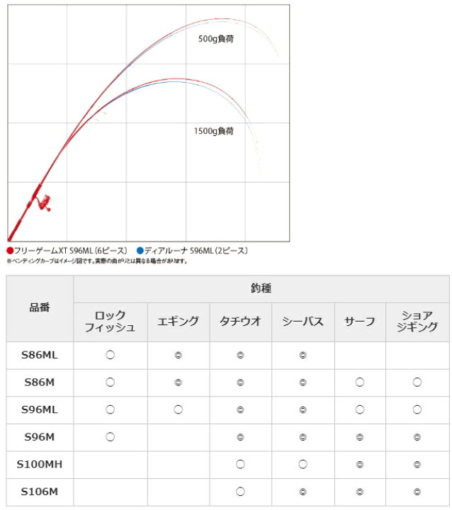 楽天市場】シマノ フリーゲーム XT S86M / ルアーロッド shimano 