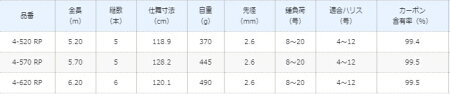 楽天市場 シマノ 19 ブルズアイ 遠投 4 5 Rp 投げ竿 S01 送料無料 セール対象商品 釣人館ますだ 楽天市場支店