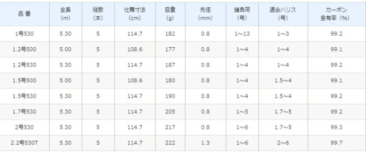 楽天市場 シマノ 19 ラフィーネ 1 2号 530 磯竿 S01 送料無料 セール対象商品 釣人館ますだ 楽天市場支店