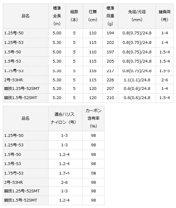 楽天市場】磯竿 ダイワ 16 トーナメント磯 AGS 1.25-53 daiwa 釣具 