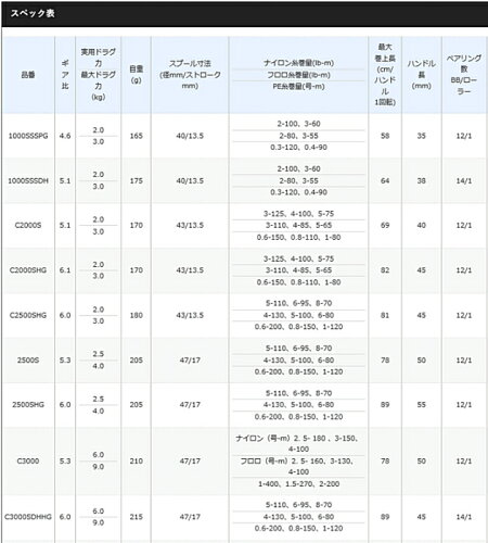 シマノ18ステラ1000SSSDH/スピニングリール(送料無料)/3月入荷予定先行予約受付中