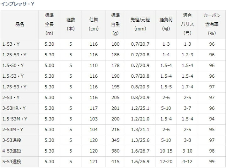 楽天市場】ダイワ 19 インプレッサ・Y 3-53遠投・Y / 磯竿 daiwa 釣具 