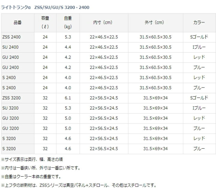 楽天市場】ダイワ ライトトランクα GU 2400 レッド / クーラーボックス 【送料無料】 (SP) : 釣人館ますだ 楽天市場支店 楽天市場】ダイワ ライトトランクα GU 2400 レッド / クーラーボックス 【送料無料】 (SP) : 釣人館ますだ 楽天市場支店