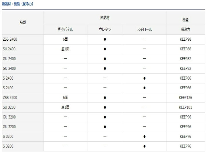 楽天市場】ダイワ ライトトランクα S 3200 レッド / クーラーボックス 【送料無料】 (SP) : 釣人館ますだ 楽天市場支店 楽天市場】ダイワ ライトトランクα S 3200 レッド / クーラーボックス 【送料無料】 (SP) : 釣人館ますだ 楽天市場支店