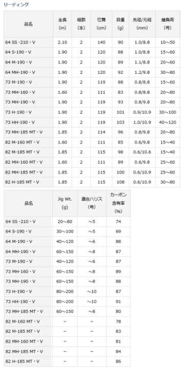 楽天市場】ダイワ リーディング 82 M-185 MT・V / 船竿 釣竿 釣具 