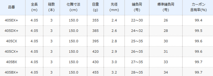 楽天市場】シマノ 20 スピンパワー 405CX+ / 投げ竿 サーフ