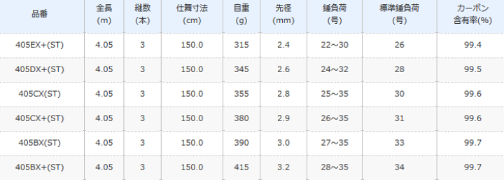 楽天市場】シマノ 20 スピンパワー 405CX+ / 投げ竿 サーフ