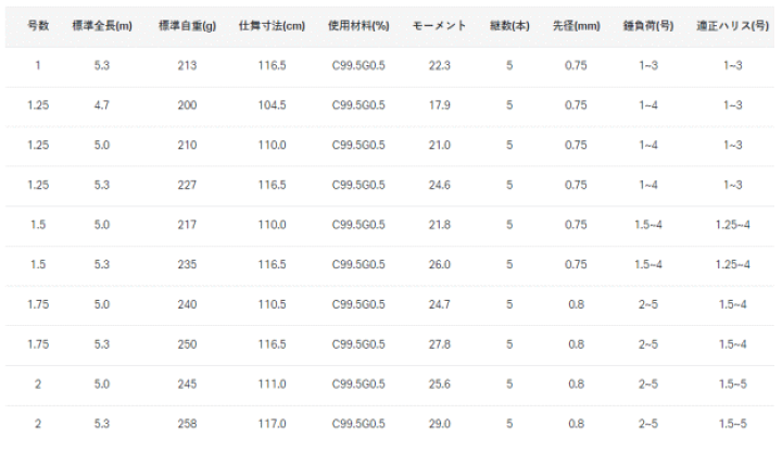 楽天市場】がまかつ がま磯 スーパープレシード 1.5号-5.0m / 磯竿