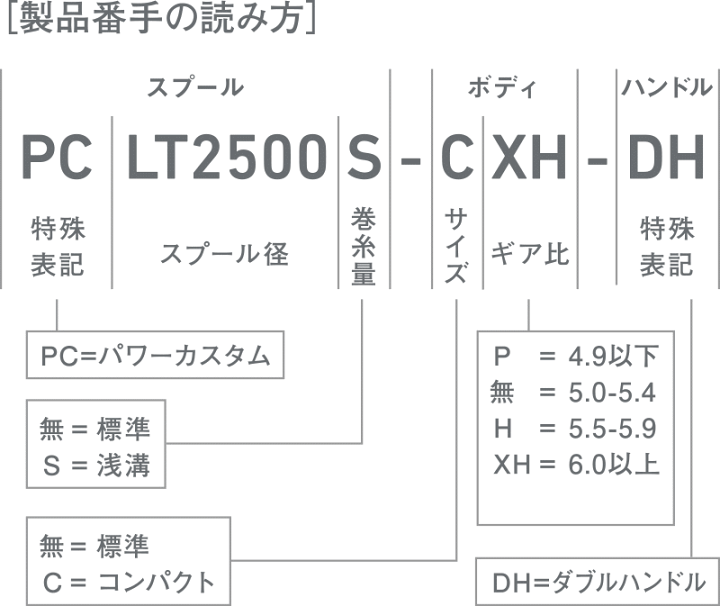 楽天市場】ダイワ 22 イグジスト PC LT3000-XH / スピニングリール 
