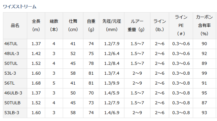 楽天市場】ダイワ 22 ワイズストリーム 48UL-3｜トラウト モバイル