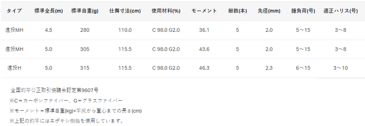 美品がまかつ　がま磯汐来防3　遠投MH-5.0m がまかつ がま磯 汐来防3 遠投 #MH-5.0m 大型便A : フィッシング
