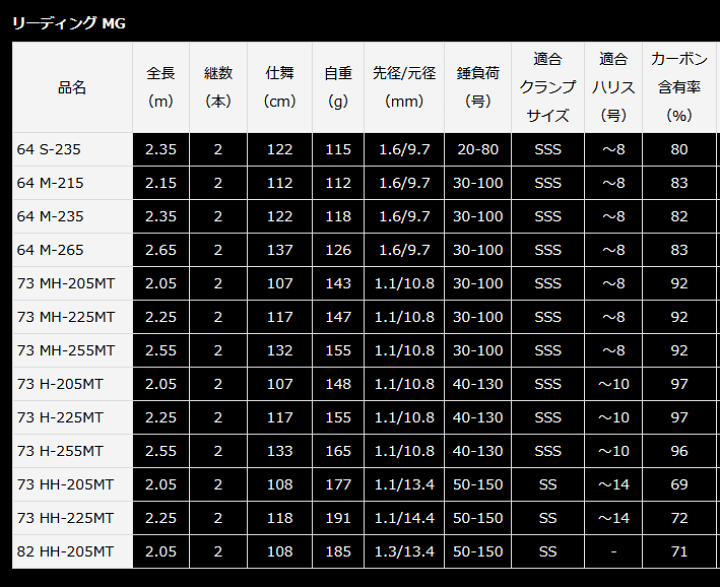 ダイワ '22 リーディングMG 73 H-225MT 楽天市場】ダイワ 22 リーディング MG (マルチゲーム) 73 HH