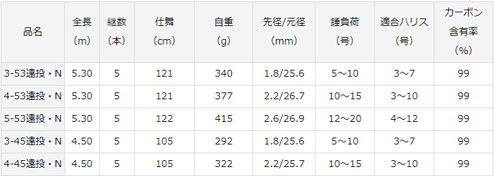楽天市場】ダイワ 波濤 3-45遠投・N / 磯竿 daiwa 釣具 【期間