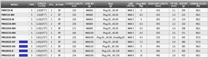 楽天市場】天龍 パワーマスター PM1263S-MH (スピニングモデル