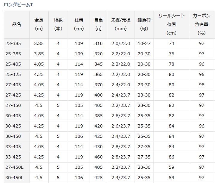 楽天市場】ダイワ 23 ロングビームT 27-405 / 投げ竿 サーフロッド