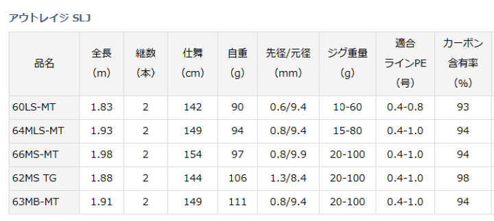 楽天市場】ダイワ アウトレイジ SLJ 64MLS-MT (スピニングモデル
