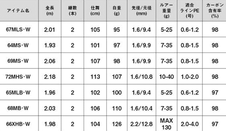 楽天市場】ダイワ 23 ラテオ BS 68MB・W (ベイトモデル 楽天市場】ダイワ 23 ラテオ BS 68MB・W (ベイトモデル