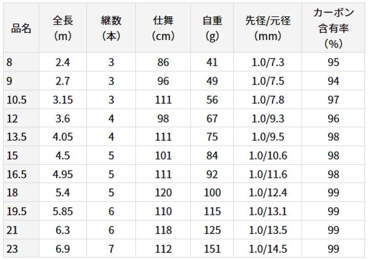 楽天市場】ダイワ ヘラ V 12尺 / へら竿 daiwa 釣具 : 釣人館ますだ 