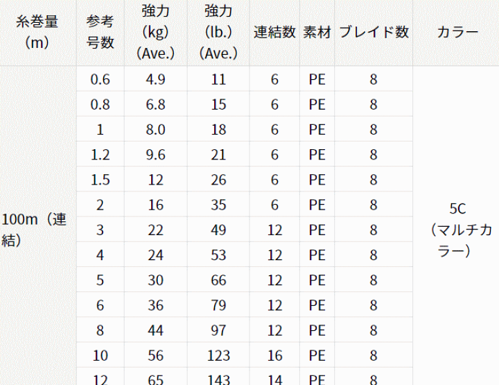 楽天市場】ダイワ UVF PEデュラセンサー×8+Si2 100m×6連結 600m 1.2号