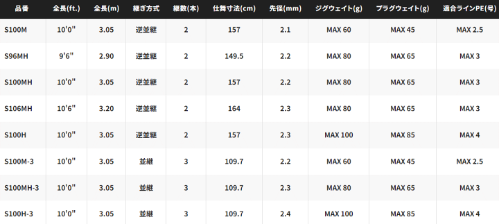 楽天市場】シマノ 24 コルトスナイパー SS S100M-3 / ショアジギング 